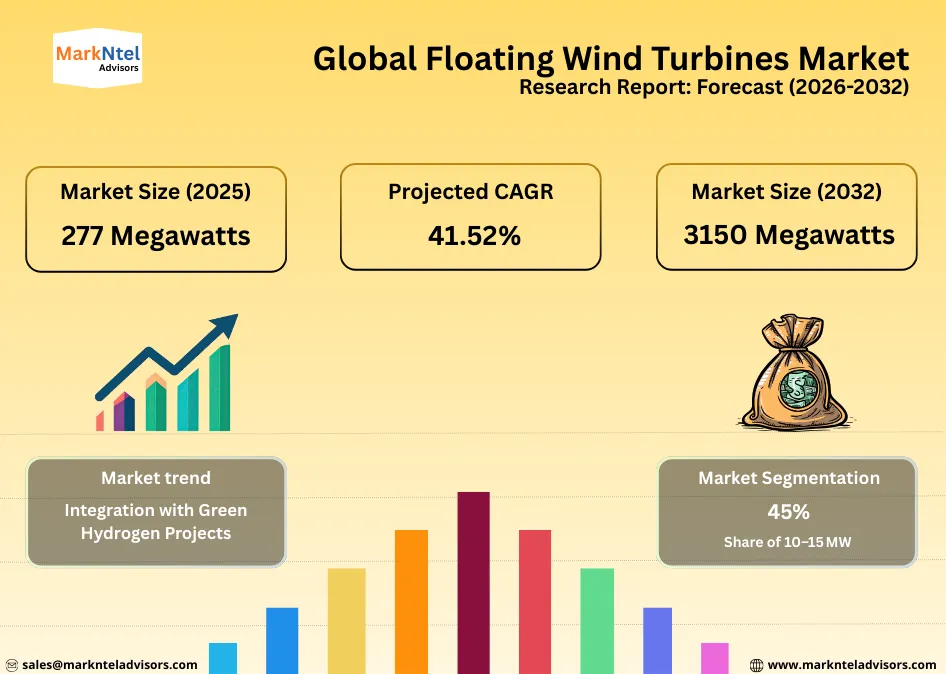 forecast and insights for floating wind turbines market